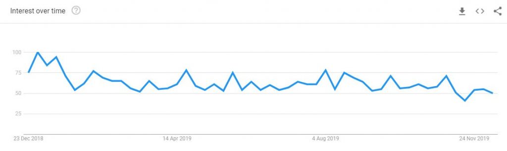 Google trends data - Evergreen content by Evolved Search