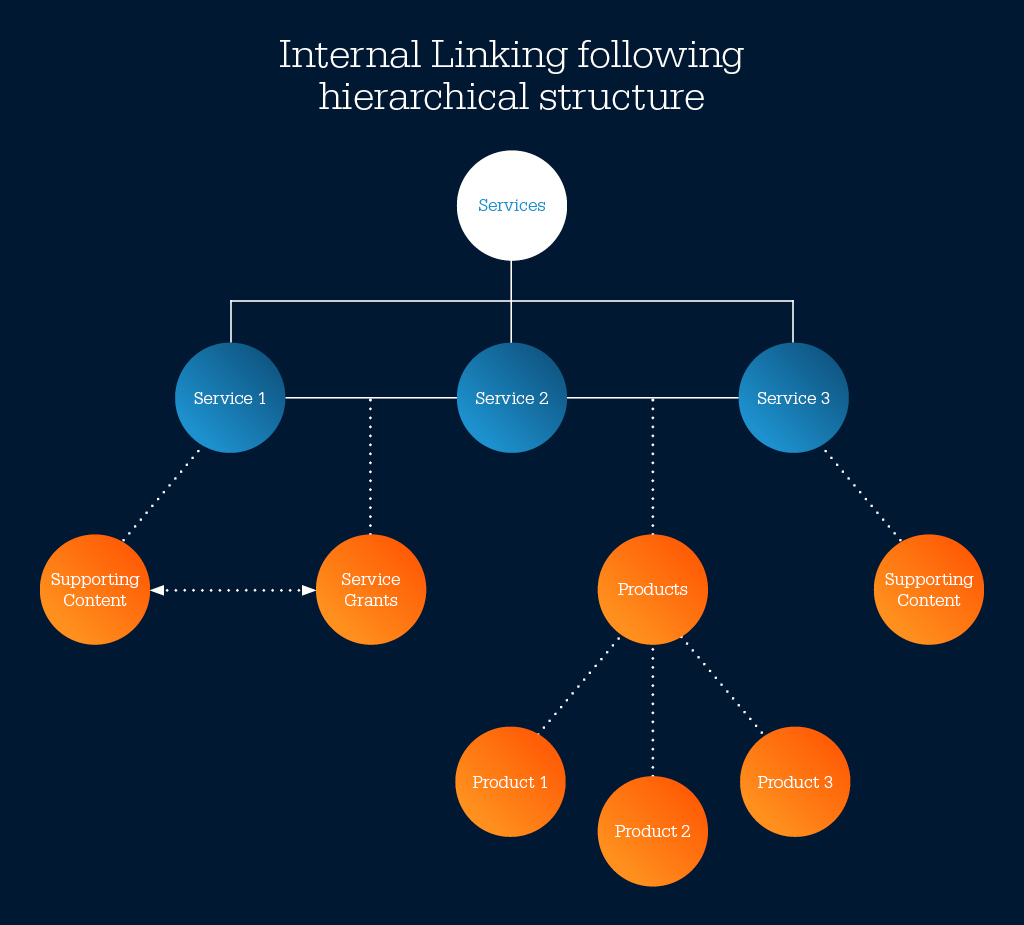 Internal links following hierarchical structure - Evolved Search