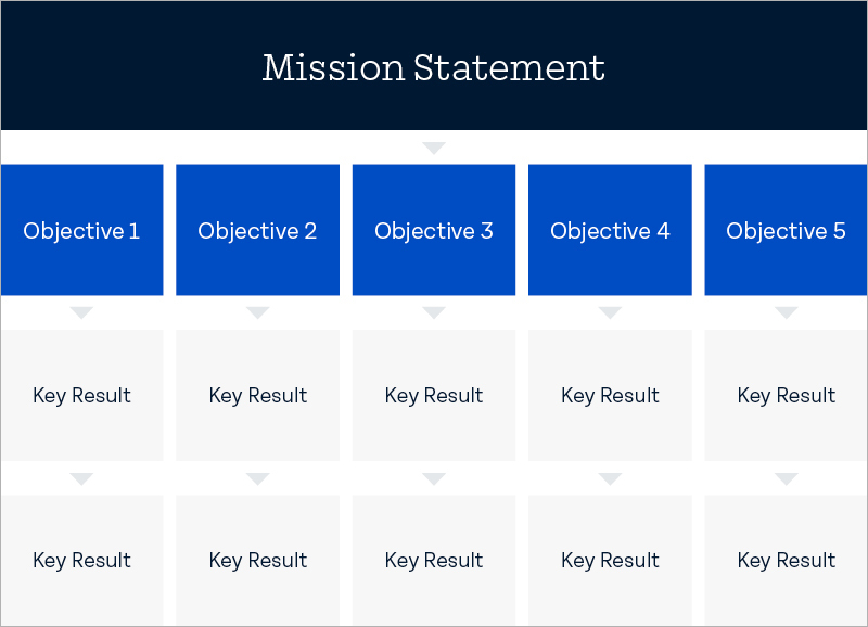 Using OKRs so every channel, objective and key result contributes to the client’s mission statement