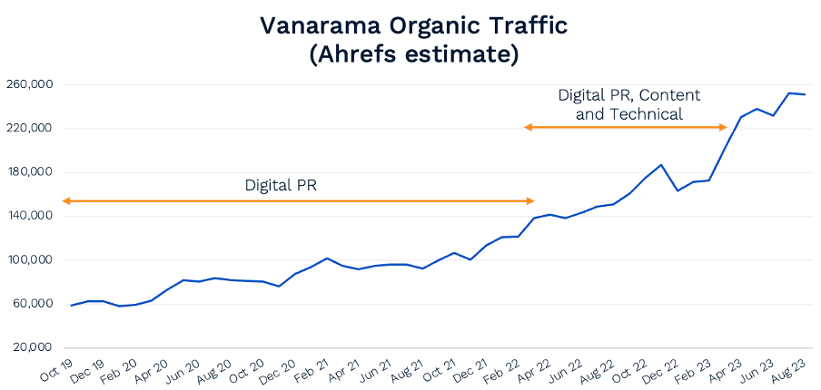 Digital PR lays the foundations for a great SEO campaign, which was accelerated with content and technical optimisation for our client Vanarama